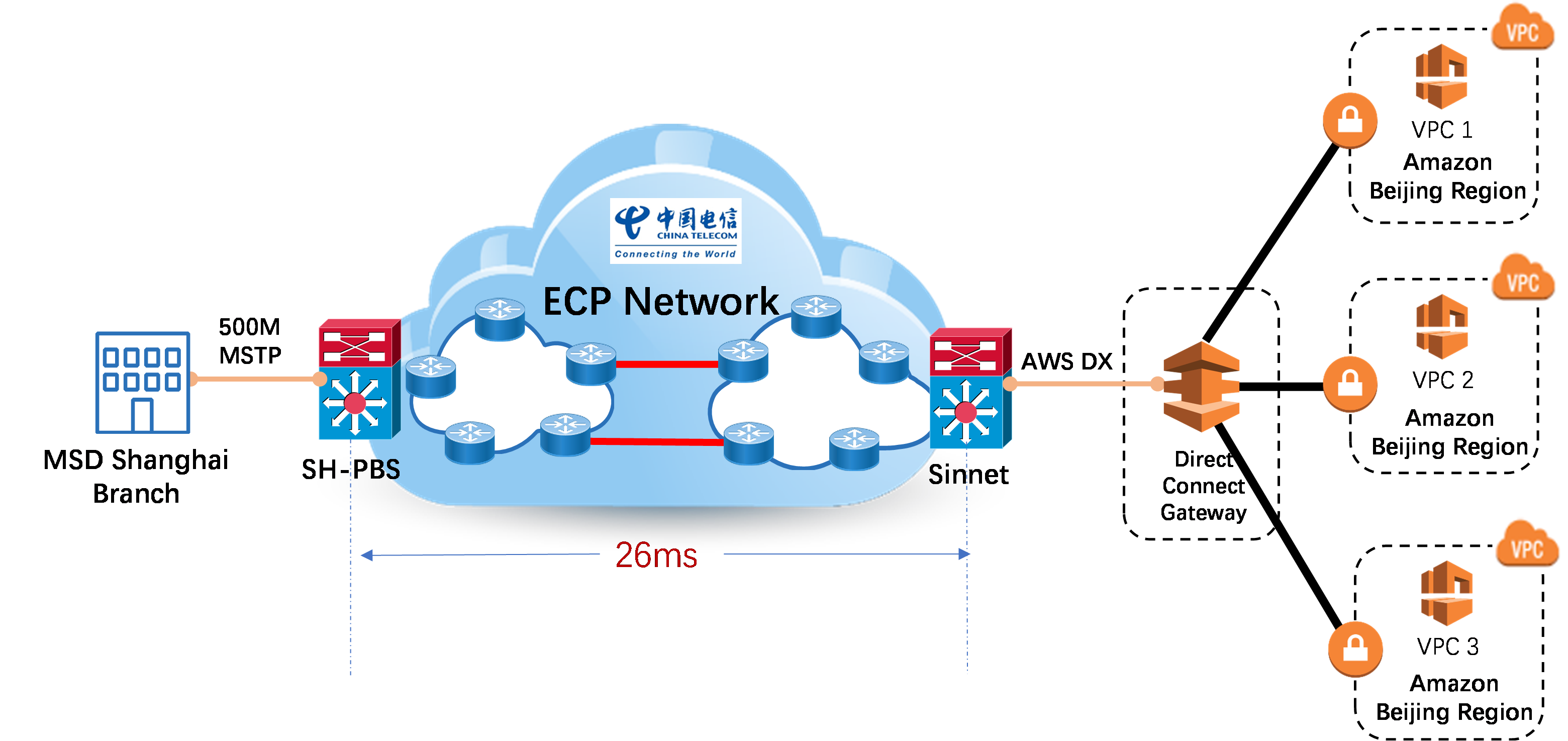 Cross-border Cloud Connectivity Via ECP